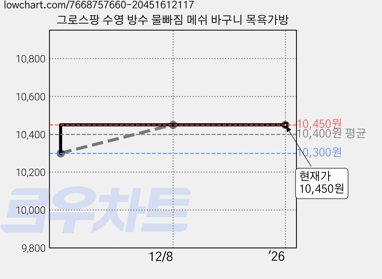 그로스팡 수영 방수 물빠짐 메쉬 바구니 목욕가방 가격 변동 차트, 현재가 10,450원, 역대최저가
