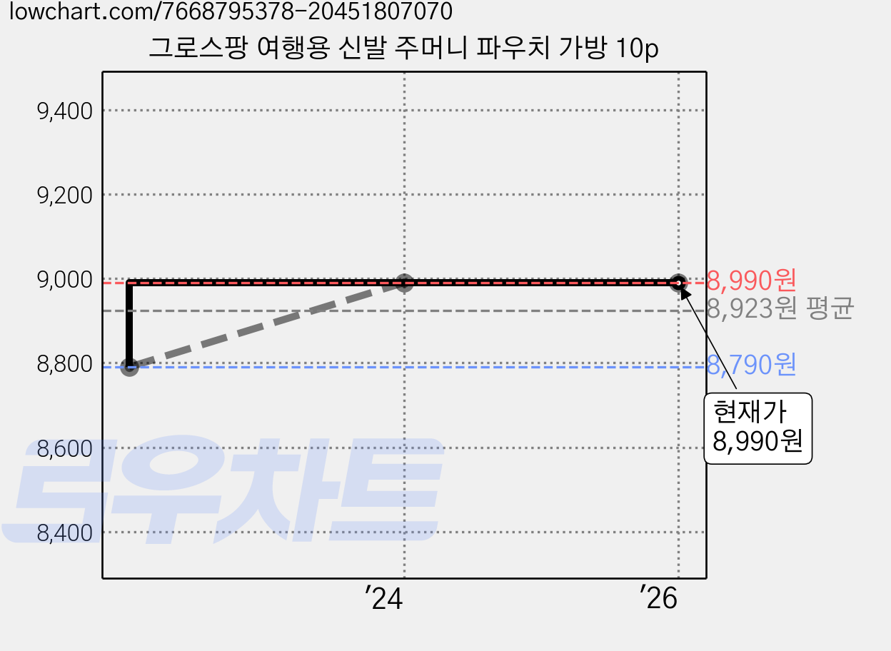 그로스팡 여행용 신발 주머니 파우치 가방 10p 가격 변동 차트, 현재가 8,990원, 역대최저가