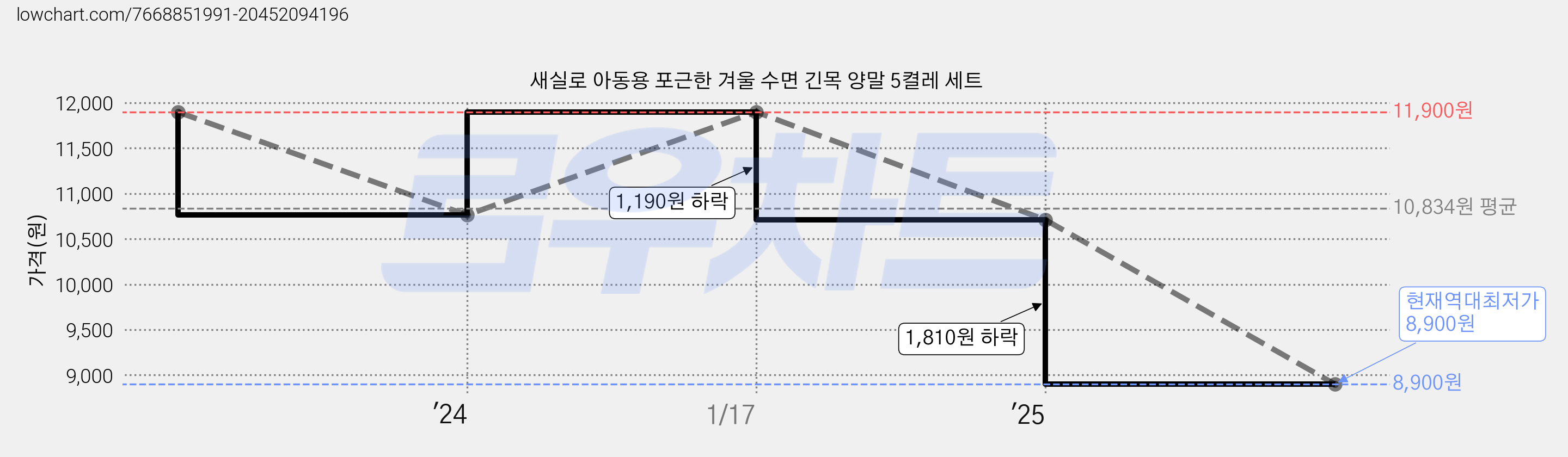 새실로 아동용 포근한 겨울 수면 긴목 양말 5켤레 세트 가격 변동 차트, 현재가 8,900원, 역대최저가