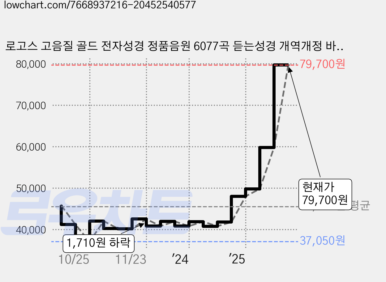 로고스 고음질 골드 전자성경 정품음원 6077곡 듣는성경 개역개정 바이블 찬송가 복음성가 CCM 성경 동화 오케스트라 베스트 찬양 어르신 선물 라디오 기독교 교회 성경책 7080 가격 변동 차트, 현재가 79,700원, 관측 최저가 37,050원