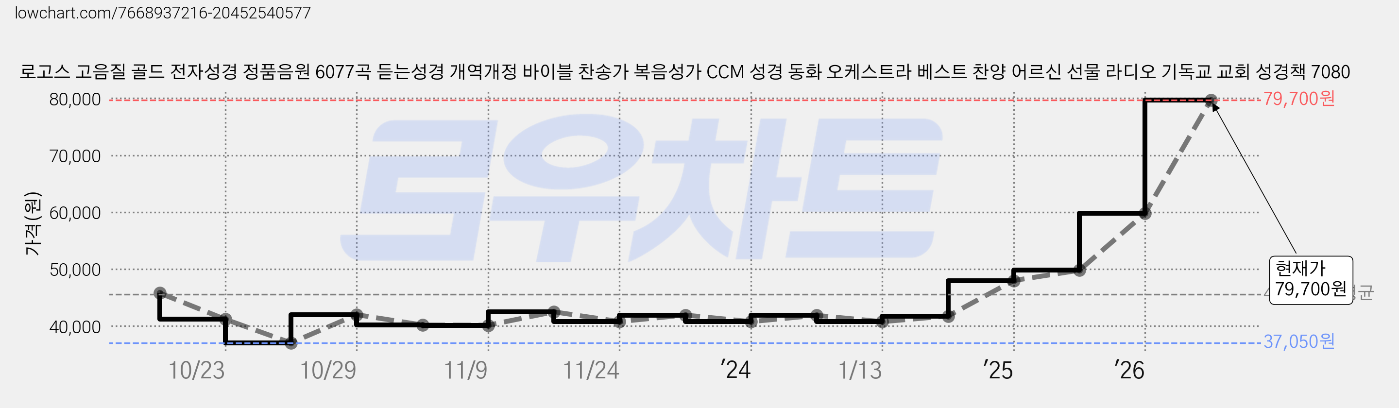 로고스 고음질 골드 전자성경 정품음원 6077곡 듣는성경 개역개정 바이블 찬송가 복음성가 CCM 성경 동화 오케스트라 베스트 찬양 어르신 선물 라디오 기독교 교회 성경책 7080 가격 변동 차트, 현재가 79,700원, 관측 최저가 37,050원