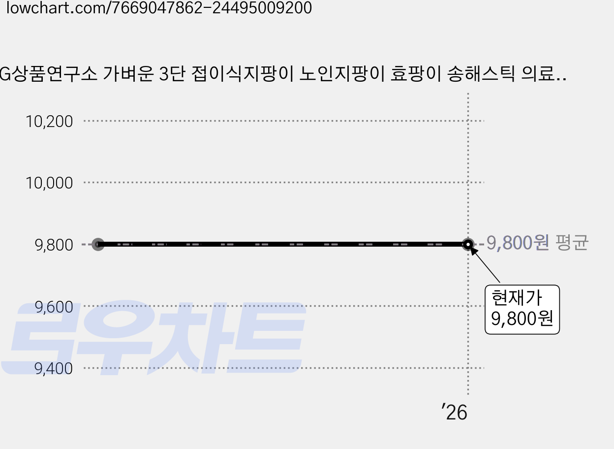 G상품연구소 가벼운 3단 접이식지팡이 노인지팡이 효팡이 송해스틱 의료용 노인보행보조기, 1개 가격 변동 차트, 현재가 9,800원