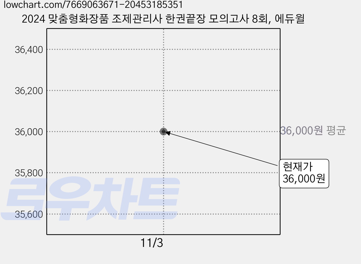 2024 맞춤형화장품 조제관리사 한권끝장 모의고사 8회, 에듀윌 가격 변동 차트, 현재가 36,000원