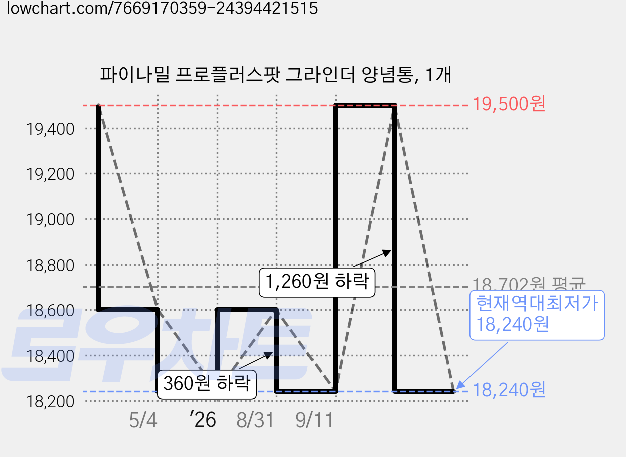 파이나밀 프로플러스팟 그라인더 양념통, 1개 가격 변동 차트, 현재가 18,240원, 역대최저가