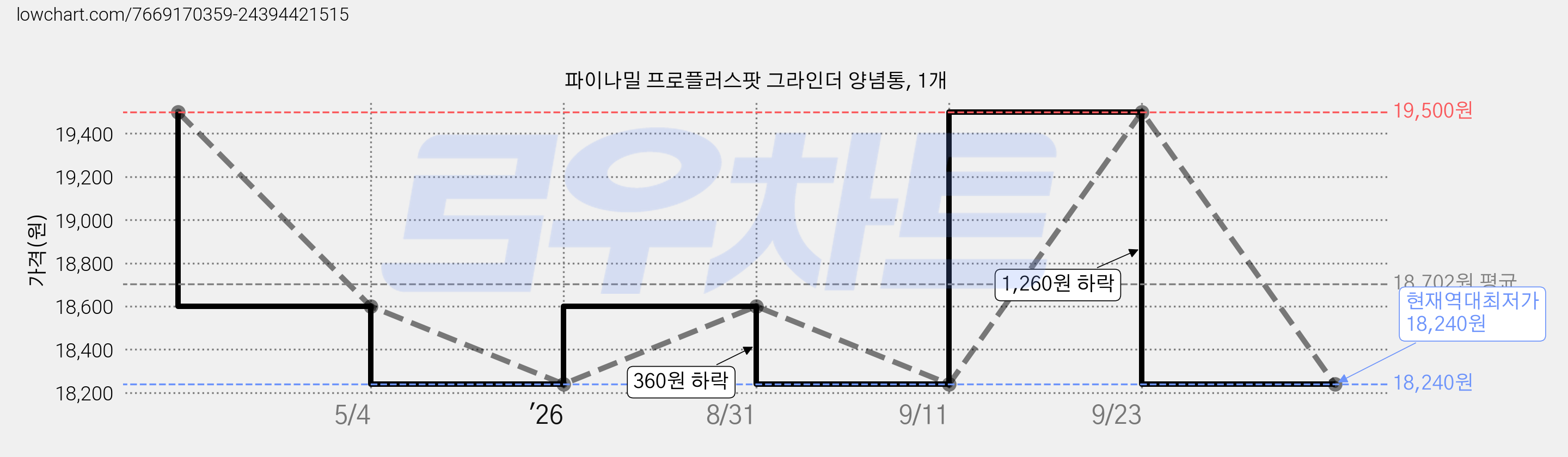 파이나밀 프로플러스팟 그라인더 양념통, 1개 가격 변동 차트, 현재가 18,240원, 역대최저가