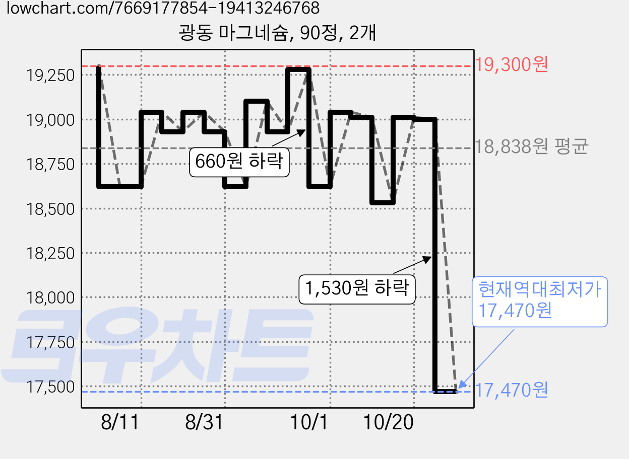 광동 마그네슘, 90정, 2개 가격 변동 차트, 현재가 17,470원, 역대최저가