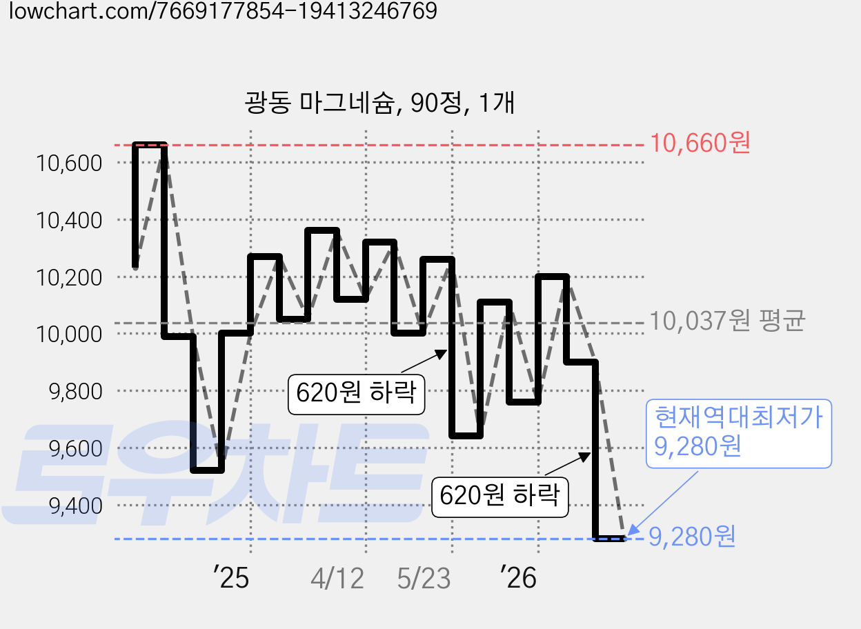 광동 마그네슘, 90정, 1개 가격 변동 차트, 현재가 9,280원, 역대최저가