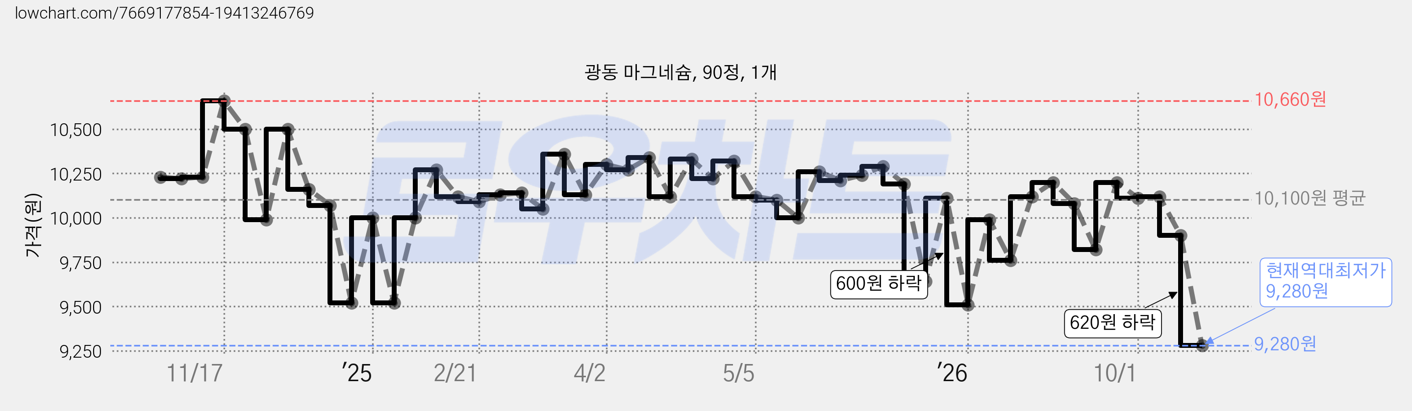 광동 마그네슘, 90정, 1개 가격 변동 차트, 현재가 9,280원, 역대최저가