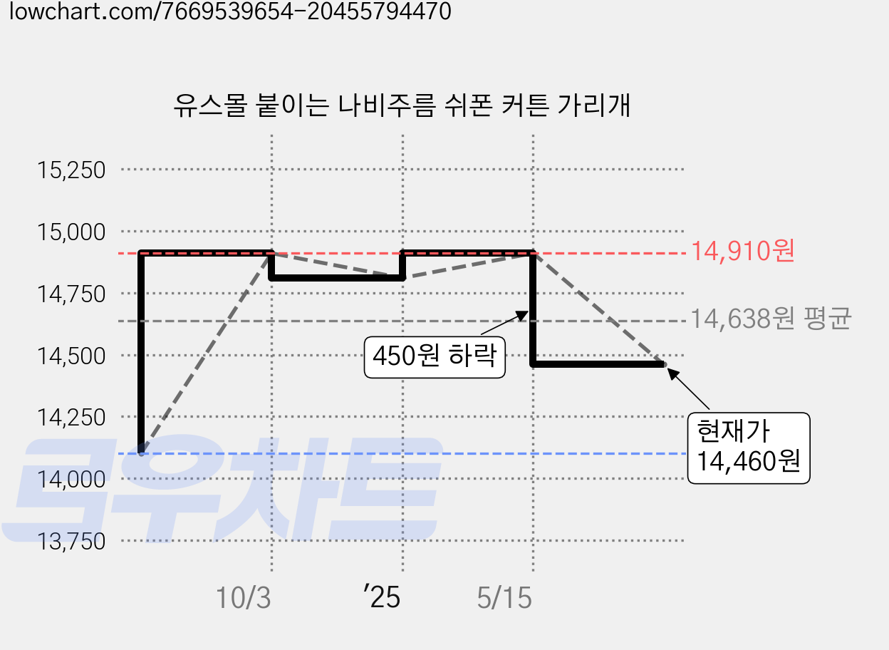 유스몰 붙이는 나비주름 쉬폰 커튼 가리개 가격 변동 차트, 현재가 14,460원, 관측 최저가 14,100원