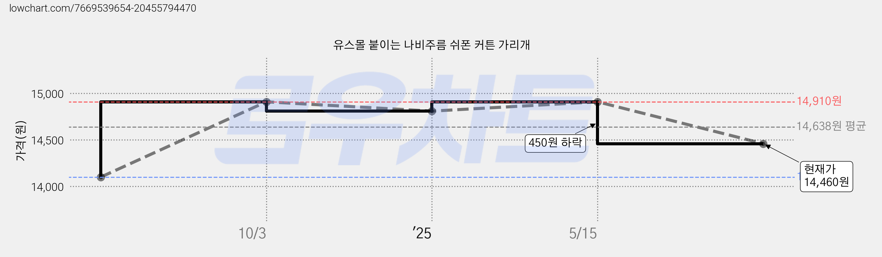 유스몰 붙이는 나비주름 쉬폰 커튼 가리개 가격 변동 차트, 현재가 14,460원, 관측 최저가 14,100원