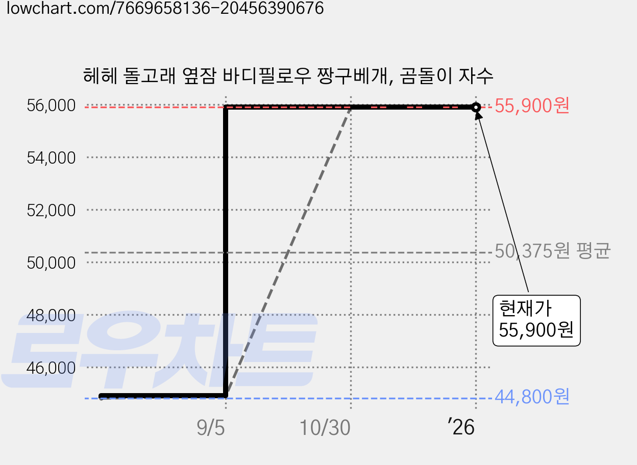 헤헤 돌고래 옆잠 바디필로우 짱구베개, 곰돌이 자수 가격 변동 차트, 현재가 55,900원, 역대최저가