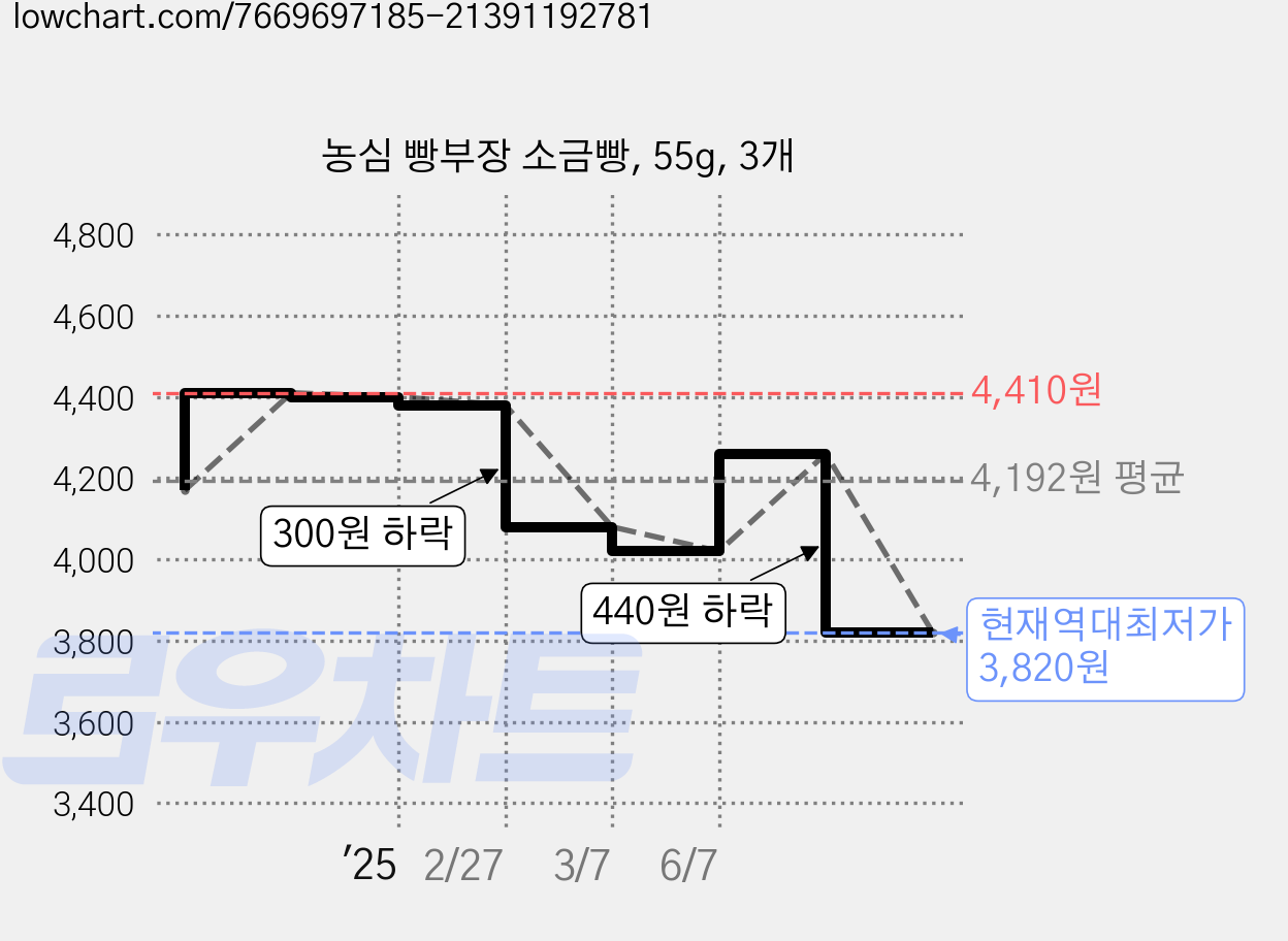 농심 빵부장 소금빵, 55g, 3개 가격 변동 차트, 현재가 3,820원, 역대최저가