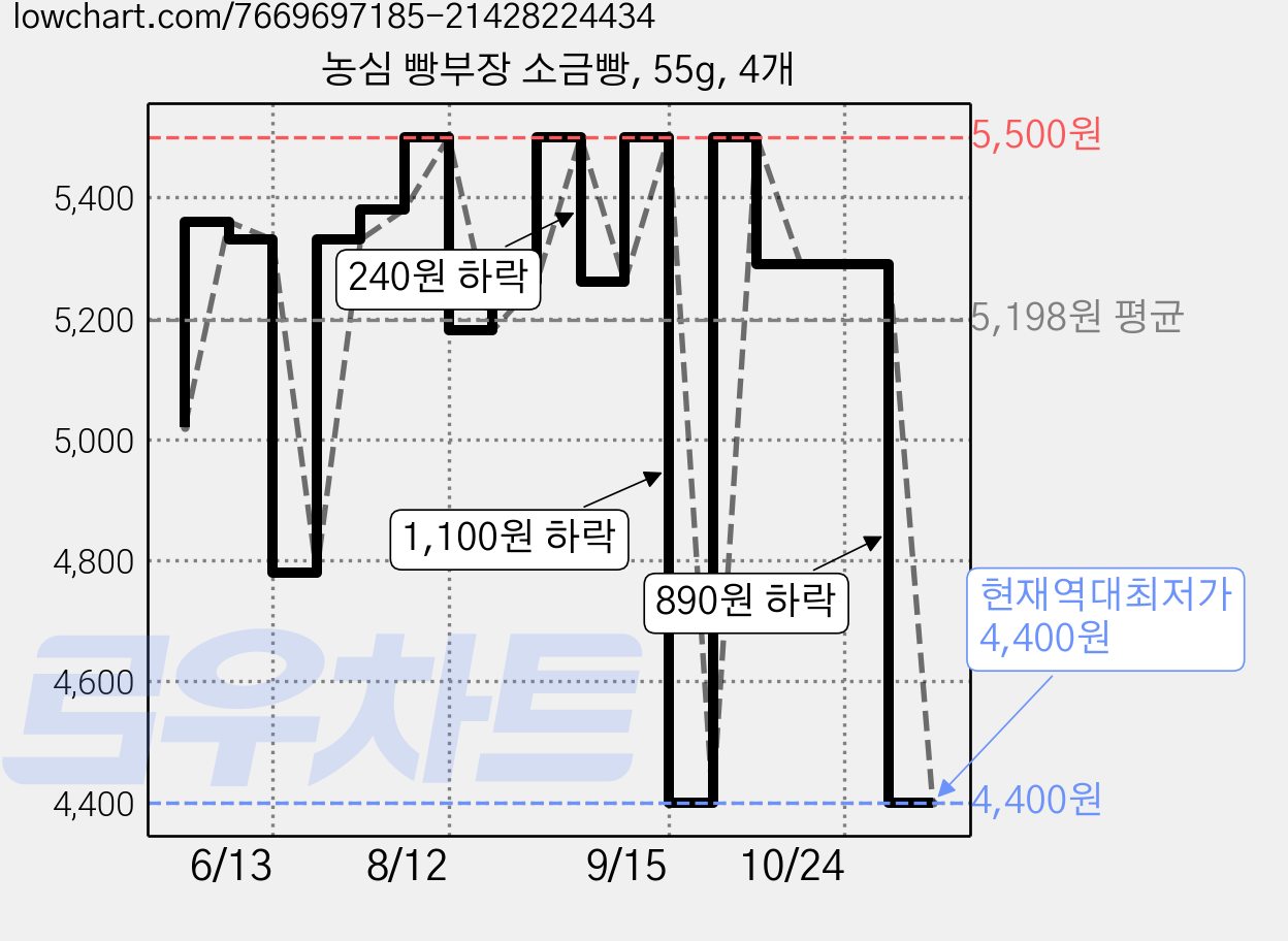 농심 빵부장 소금빵, 55g, 4개 가격 변동 차트, 현재가 4,400원, 역대최저가