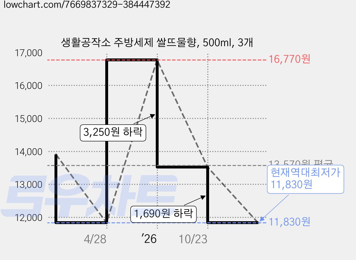 생활공작소 주방세제 쌀뜨물향, 500ml, 3개 가격 변동 차트, 현재가 11,830원, 역대최저가