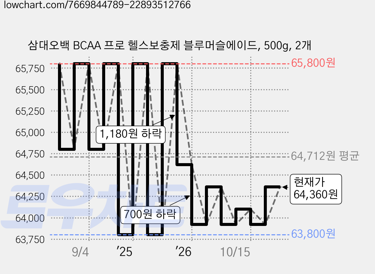 삼대오백 BCAA 프로 헬스보충제 블루머슬에이드, 500g, 2개 가격 변동 차트, 현재가 64,360원, 관측 최저가 55,800원