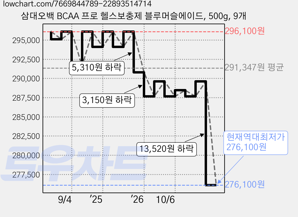 삼대오백 BCAA 프로 헬스보충제 블루머슬에이드, 500g, 9개 가격 변동 차트, 현재가 276,100원, 역대최저가
