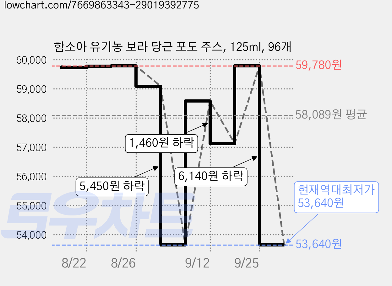 함소아 유기농 보라 당근 포도 주스, 125ml, 96개 가격 변동 차트, 현재가 53,640원, 역대최저가