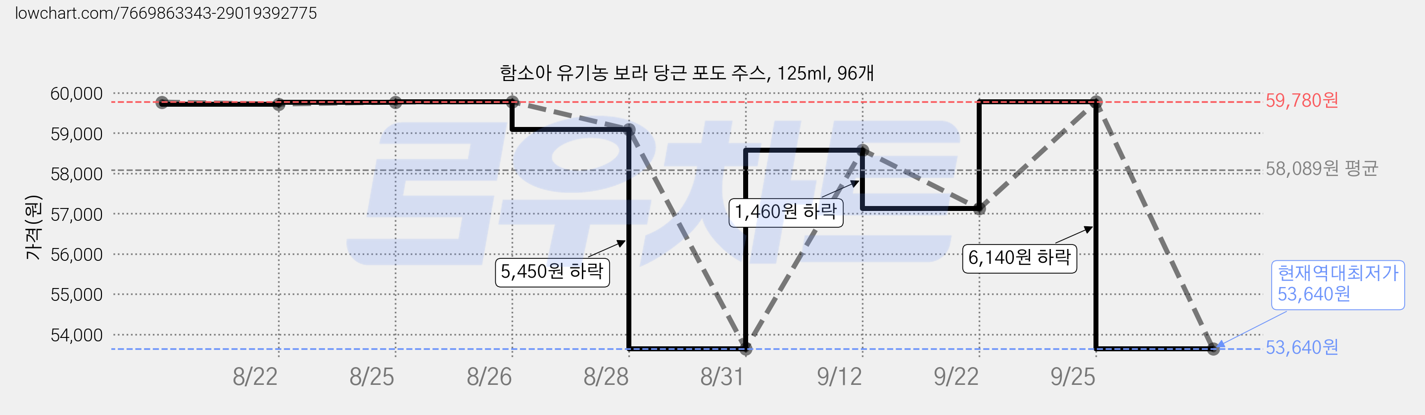 함소아 유기농 보라 당근 포도 주스, 125ml, 96개 가격 변동 차트, 현재가 53,640원, 역대최저가