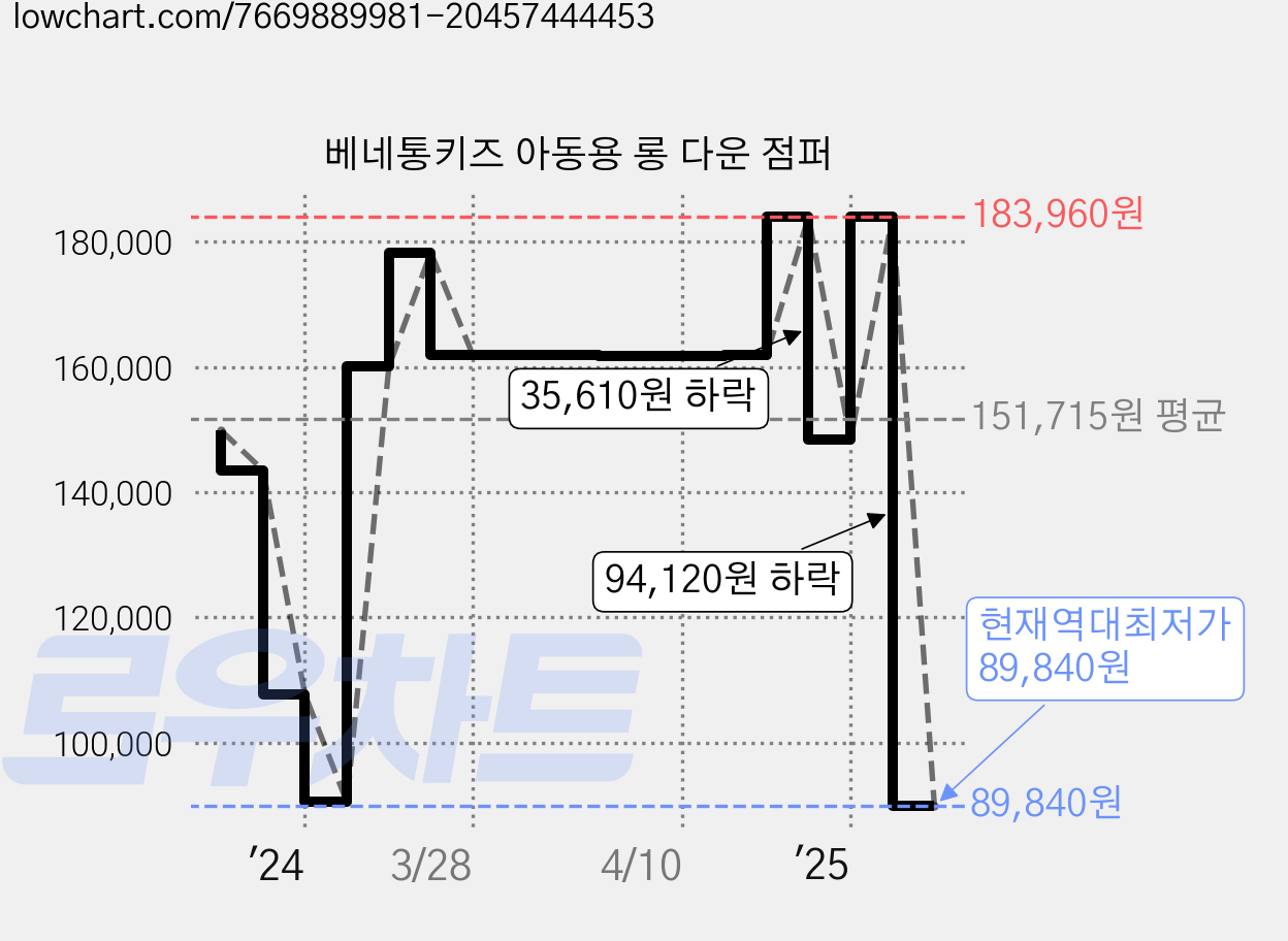 베네통키즈 아동용 롱 다운 점퍼 가격 변동 차트, 현재가 89,840원, 역대최저가