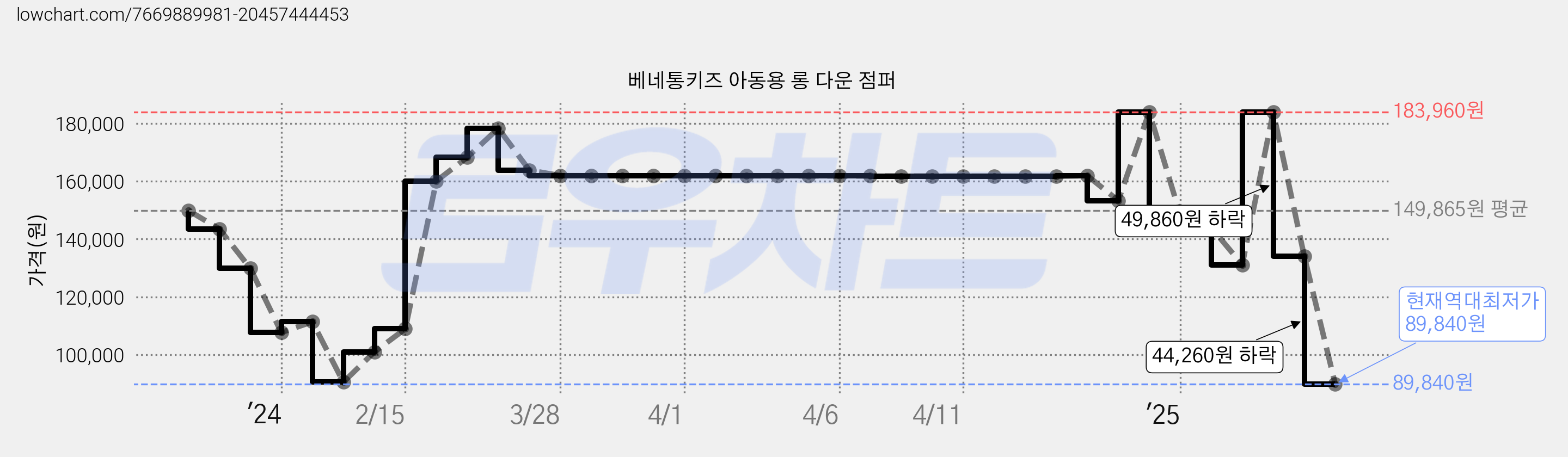 베네통키즈 아동용 롱 다운 점퍼 가격 변동 차트, 현재가 89,840원, 역대최저가