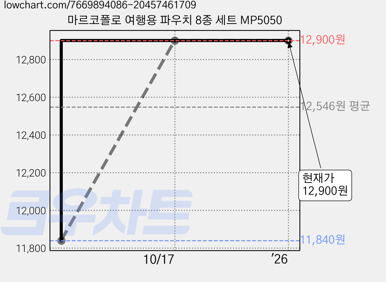 마르코폴로 여행용 파우치 8종 세트 MP5050 가격 변동 차트, 현재가 12,900원, 역대최저가