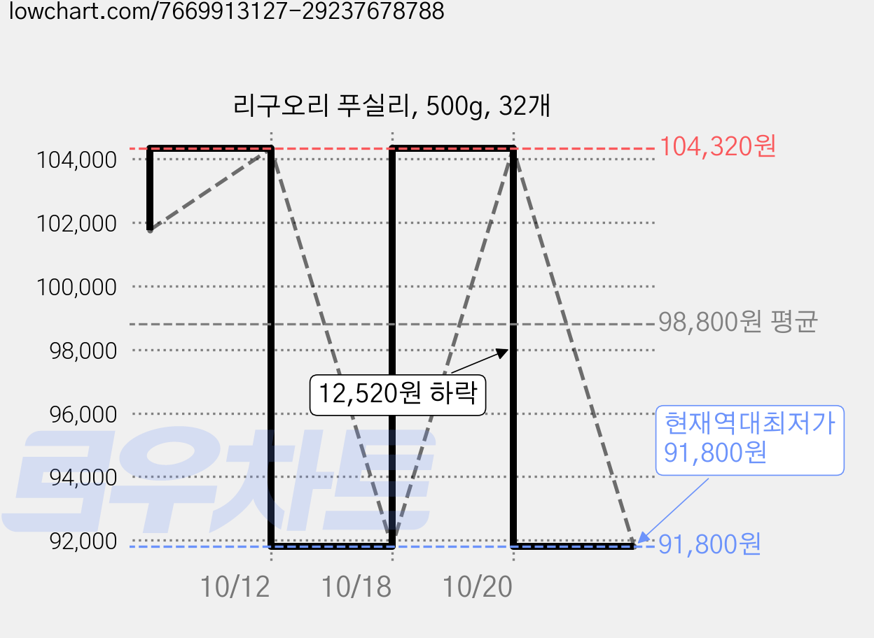 리구오리 푸실리, 500g, 32개 가격 변동 차트, 현재가 91,800원, 역대최저가