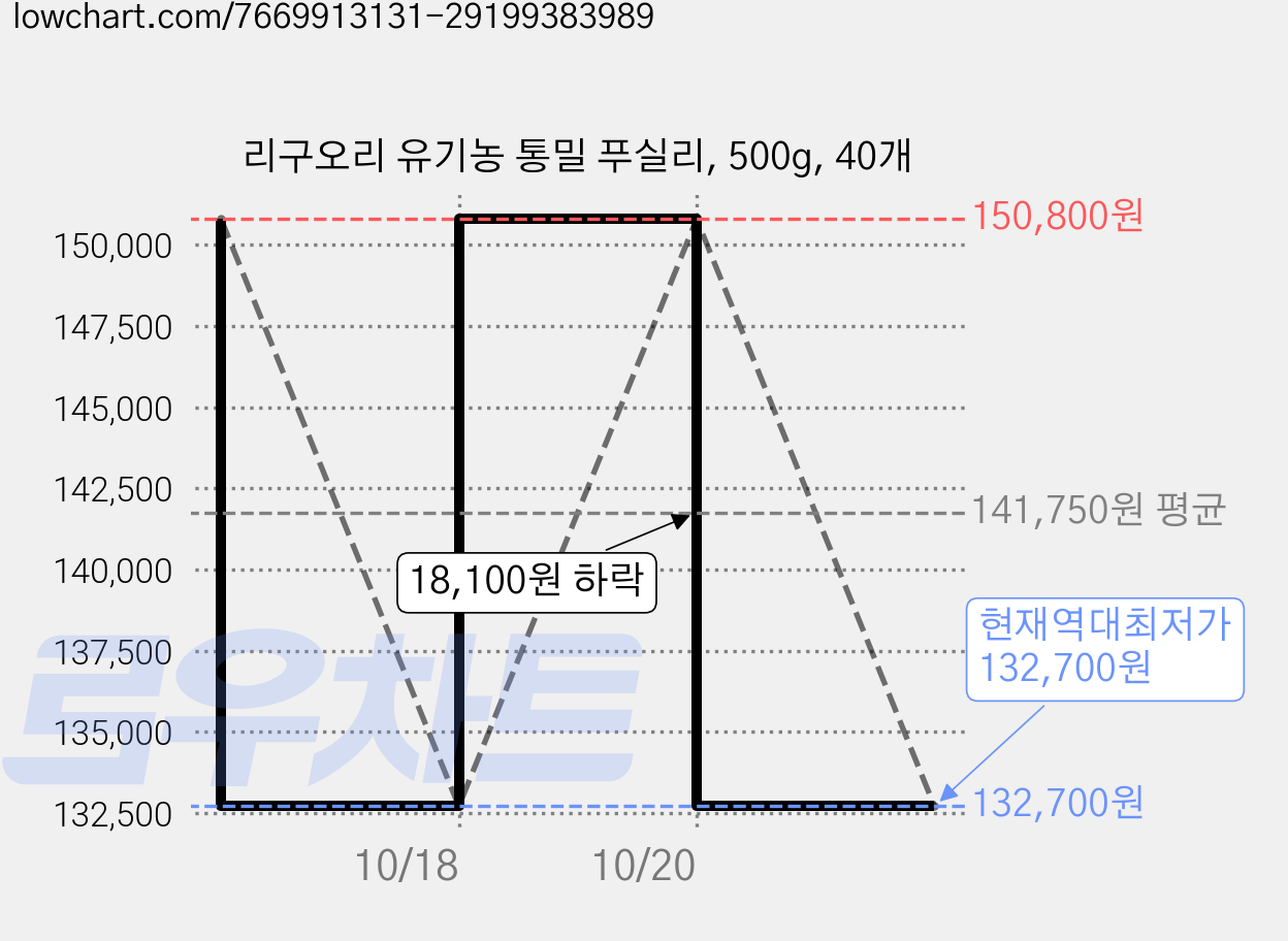 리구오리 유기농 통밀 푸실리, 500g, 40개 가격 변동 차트, 현재가 132,700원, 역대최저가
