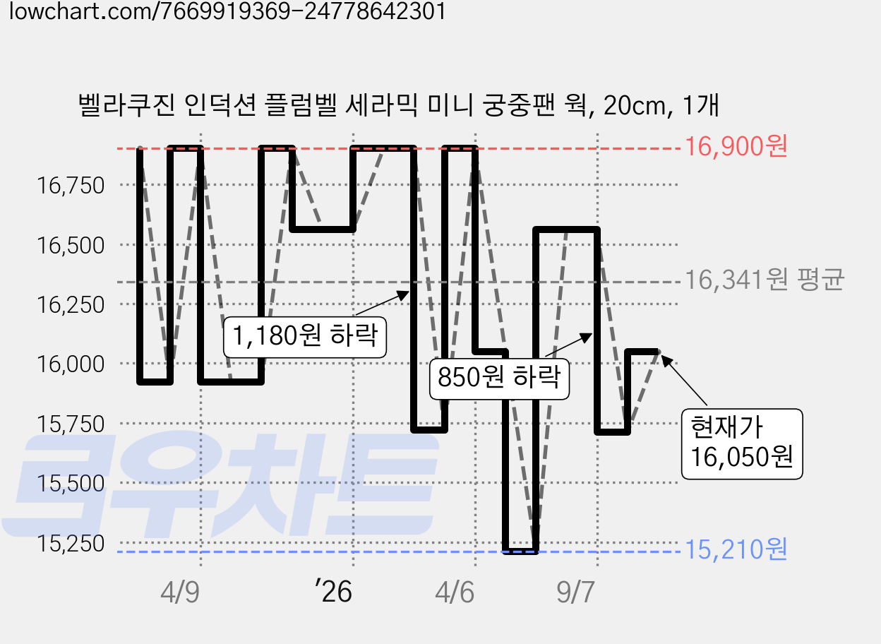벨라쿠진 인덕션 플럼벨 세라믹 미니 궁중팬 웍, 20cm, 1개 가격 변동 차트, 현재가 16,050원, 관측 최저가 15,210원