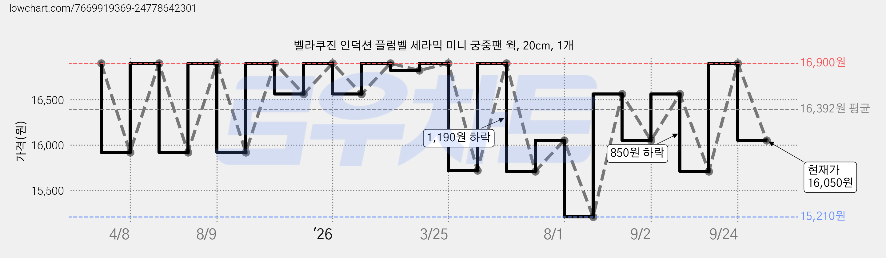 벨라쿠진 인덕션 플럼벨 세라믹 미니 궁중팬 웍, 20cm, 1개 가격 변동 차트, 현재가 16,050원, 관측 최저가 15,210원
