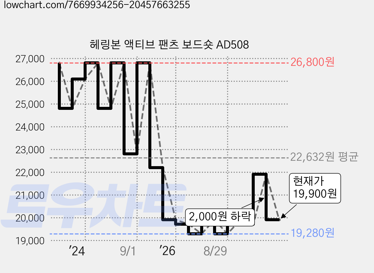 헤링본 액티브 팬츠 보드숏 AD508 가격 변동 차트, 현재가 19,900원, 관측 최저가 19,280원