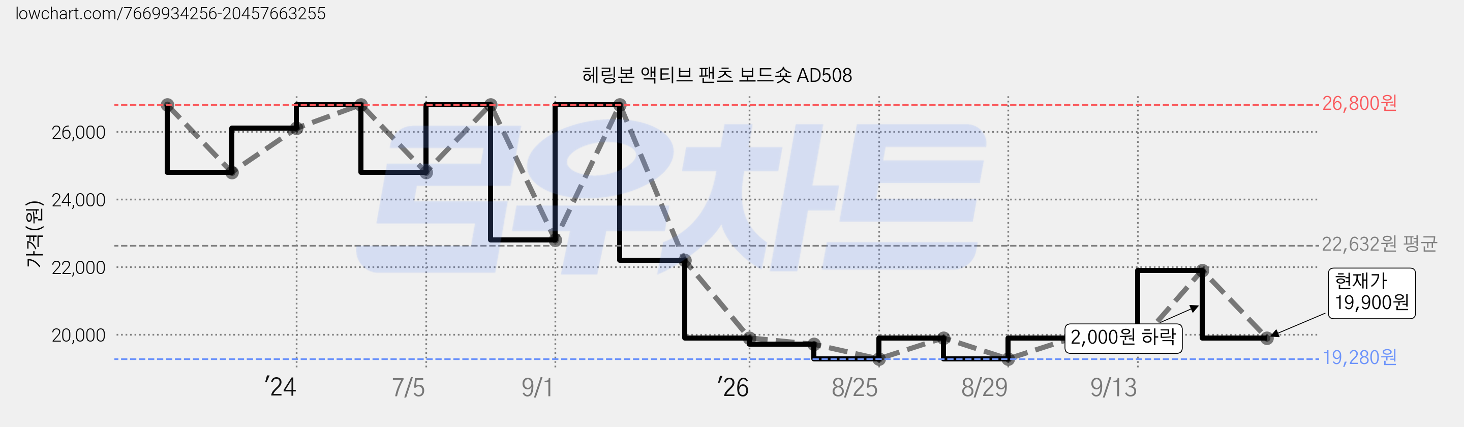 헤링본 액티브 팬츠 보드숏 AD508 가격 변동 차트, 현재가 19,900원, 관측 최저가 19,280원