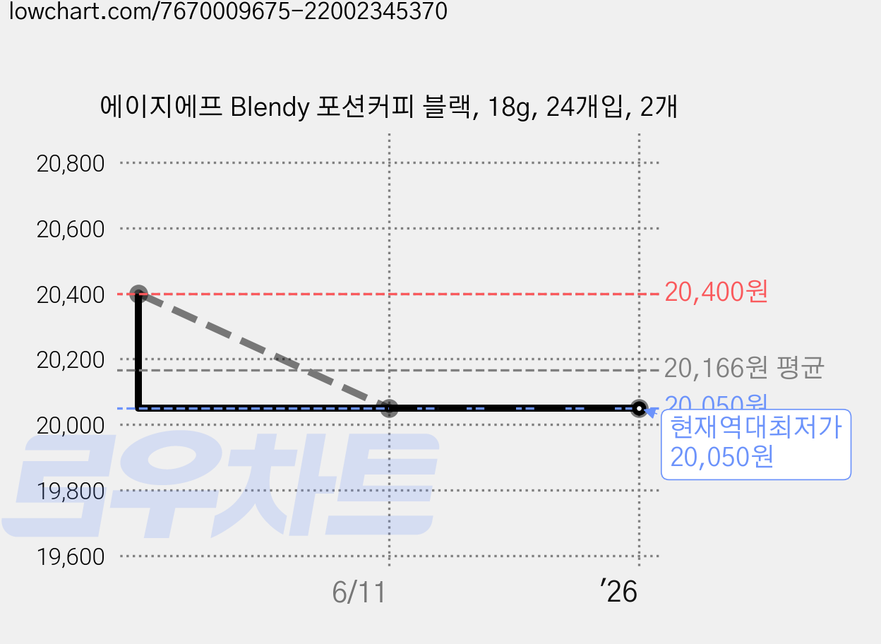 에이지에프 Blendy 포션커피 블랙, 18g, 24개입, 2개 가격 변동 차트, 현재가 20,050원, 역대최저가