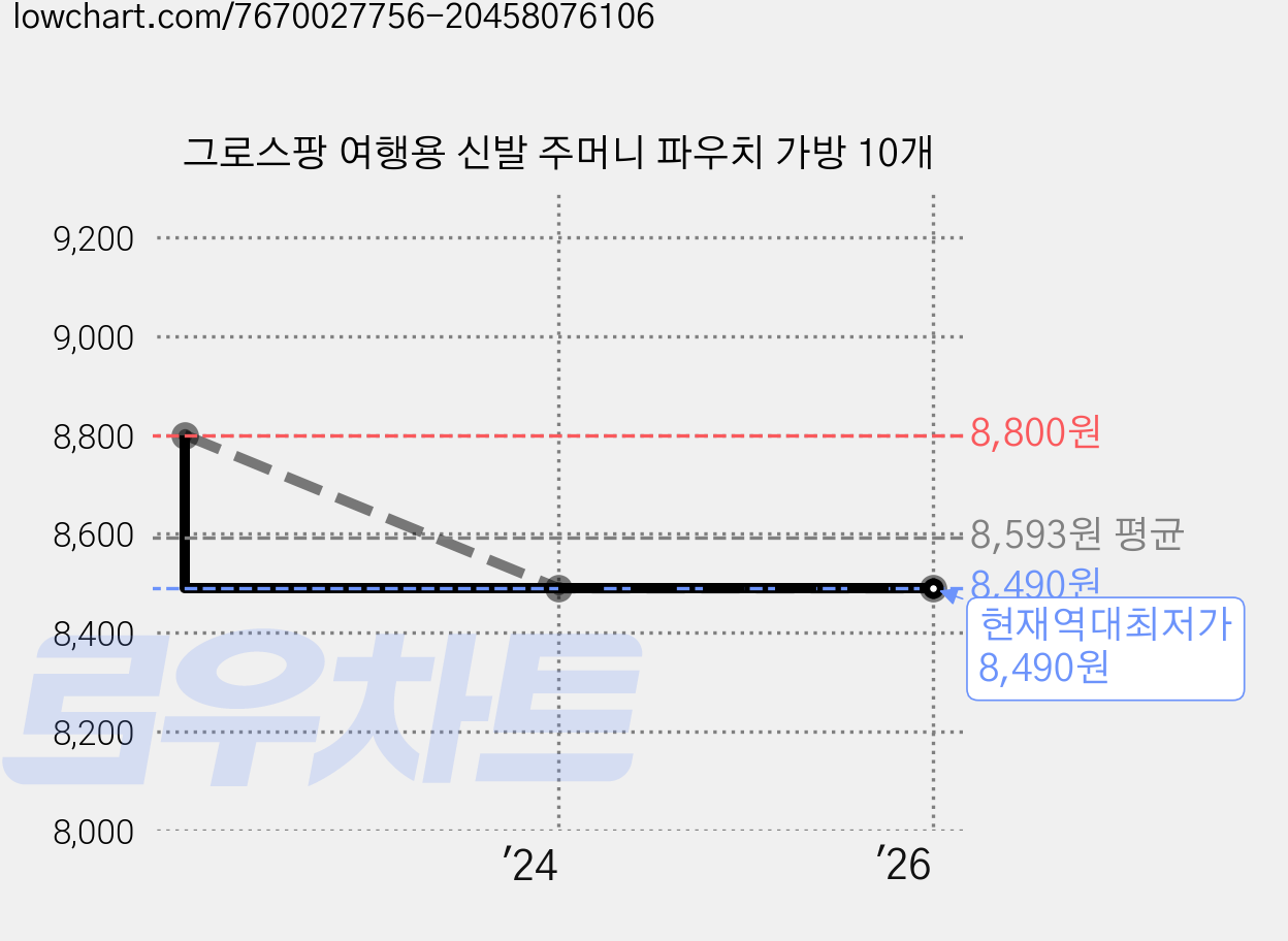 그로스팡 여행용 신발 주머니 파우치 가방 10개 가격 변동 차트, 현재가 8,490원, 역대최저가