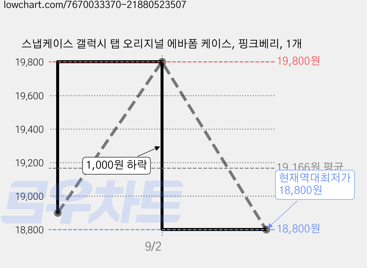 스냅케이스 갤럭시 탭 오리지널 에바폼 케이스, 핑크베리, 1개 가격 변동 차트, 현재가 18,800원, 역대최저가