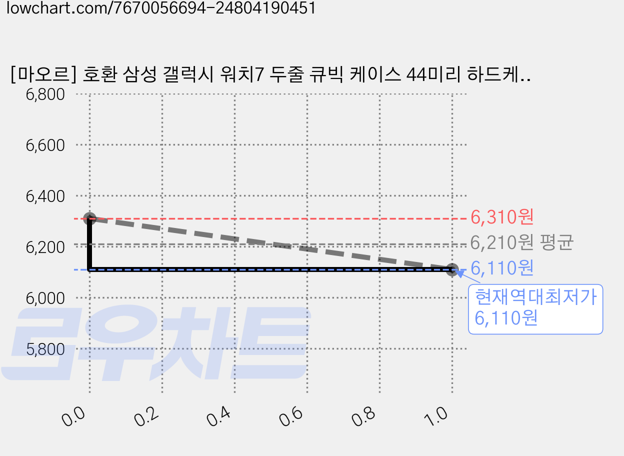 [마오르] 호환 삼성 갤럭시 워치7 두줄 큐빅 케이스 44미리 하드케이스 워치보호용, 핑크 가격 변동 차트, 현재가 6,110원, 역대최저가