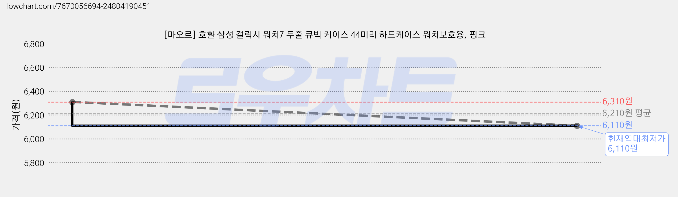 [마오르] 호환 삼성 갤럭시 워치7 두줄 큐빅 케이스 44미리 하드케이스 워치보호용, 핑크 가격 변동 차트, 현재가 6,110원, 역대최저가