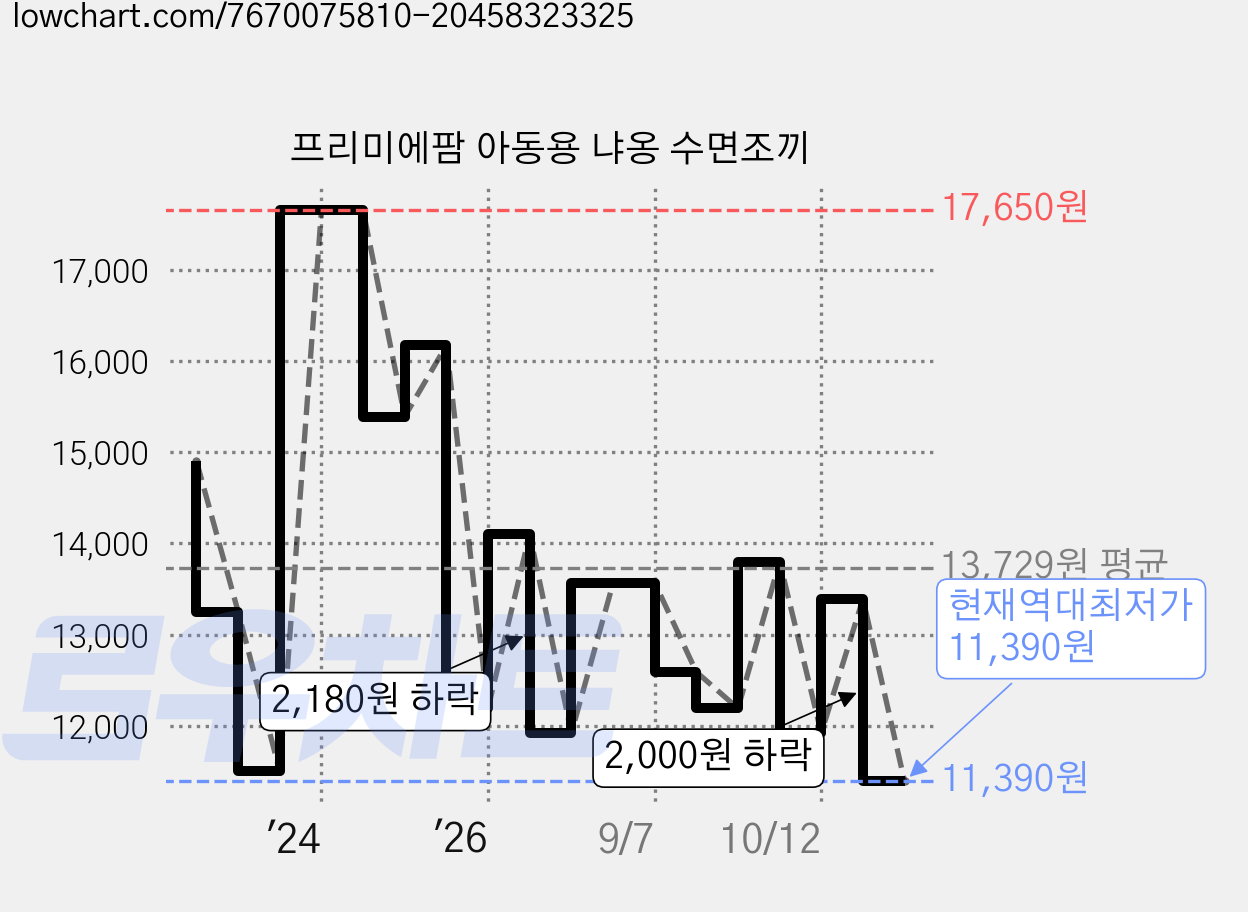 프리미에팜 아동용 냐옹 수면조끼 가격 변동 차트, 현재가 11,390원, 역대최저가