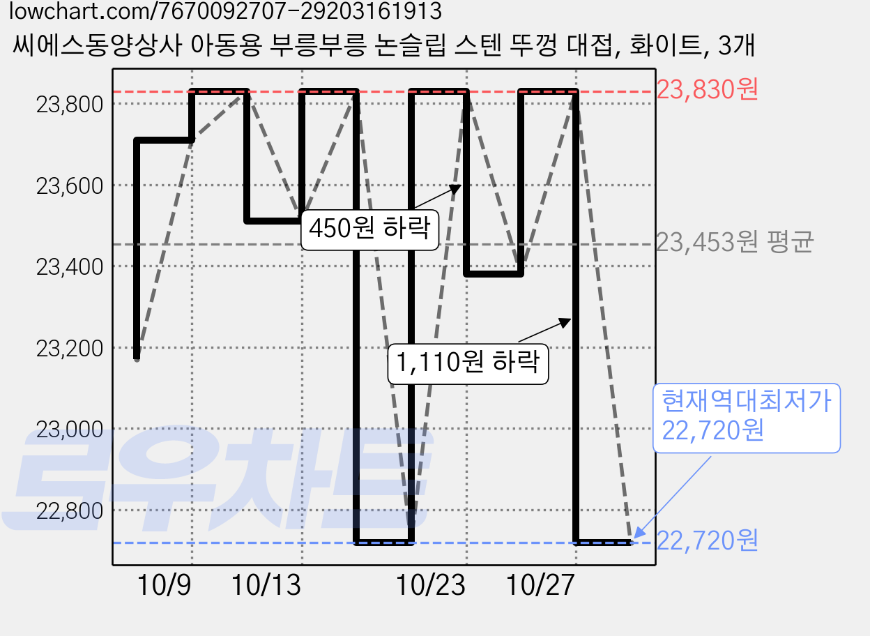 씨에스동양상사 아동용 부릉부릉 논슬립 스텐 뚜껑 대접, 화이트, 3개 가격 변동 차트, 현재가 22,720원, 역대최저가