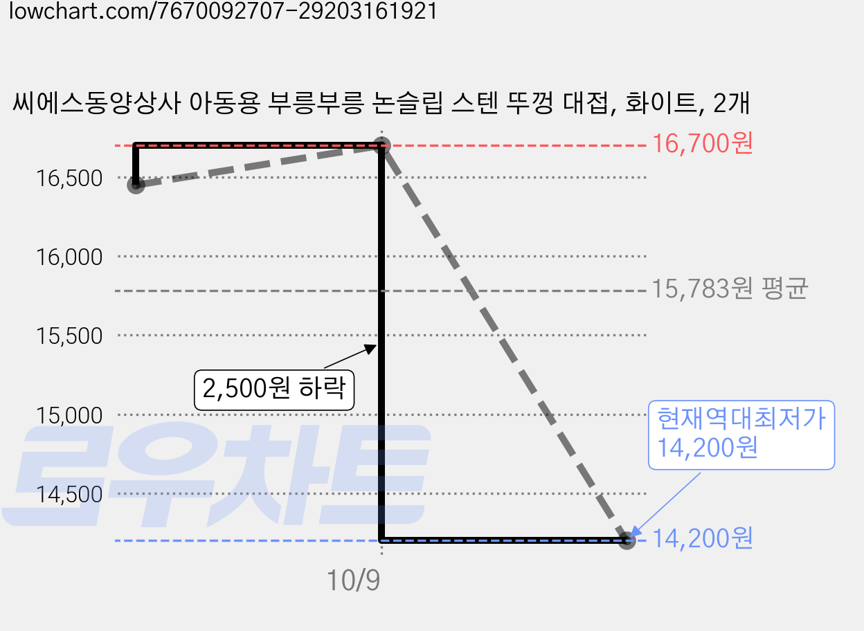 씨에스동양상사 아동용 부릉부릉 논슬립 스텐 뚜껑 대접, 화이트, 2개 가격 변동 차트, 현재가 14,200원, 역대최저가