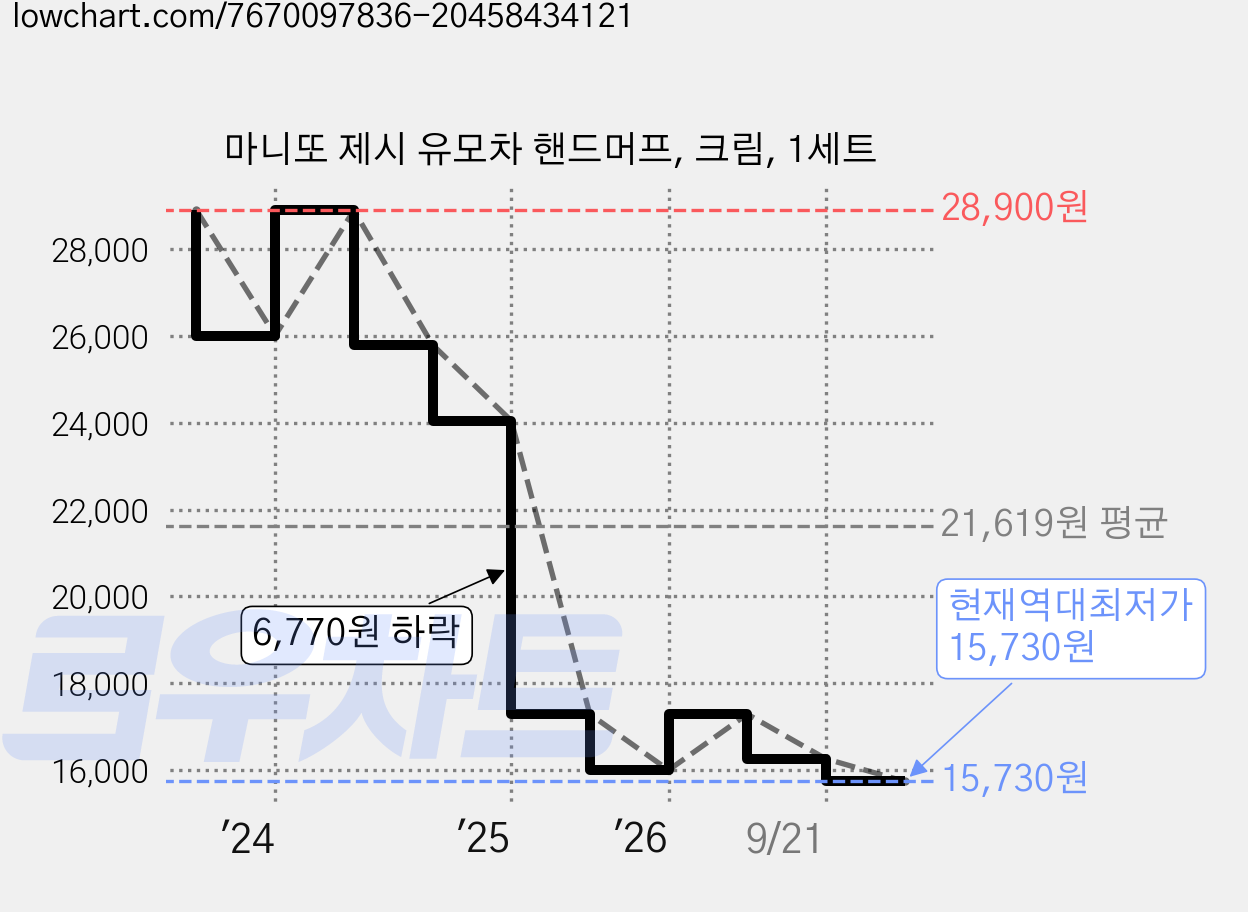 마니또 제시 유모차 핸드머프, 크림, 1세트 가격 변동 차트, 현재가 15,730원, 역대최저가