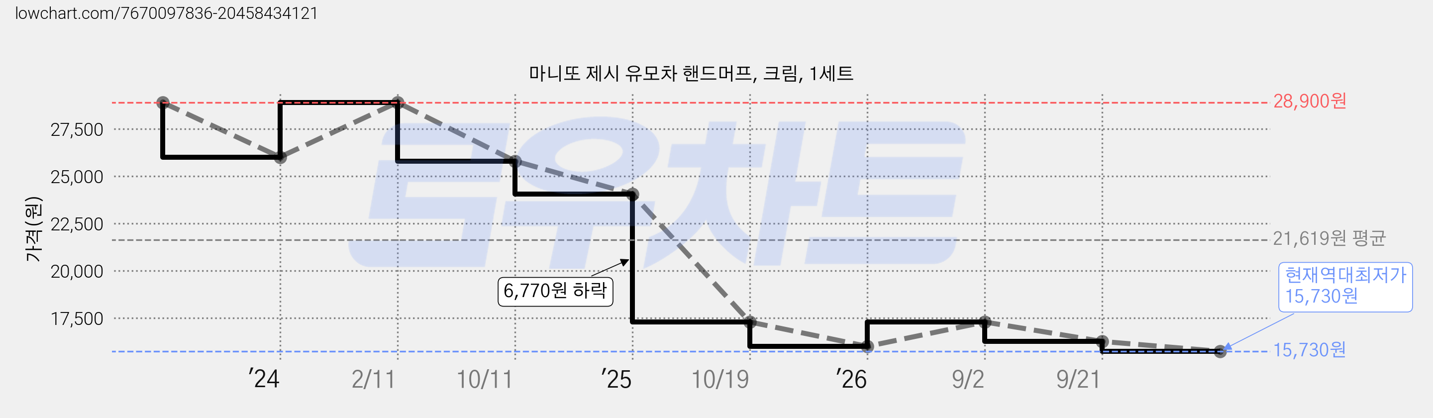 마니또 제시 유모차 핸드머프, 크림, 1세트 가격 변동 차트, 현재가 15,730원, 역대최저가