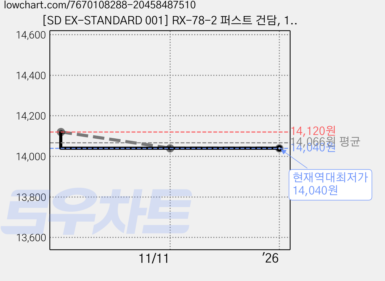 [SD EX-STANDARD 001] RX-78-2 퍼스트 건담, 1개 가격 변동 차트, 현재가 14,040원, 역대최저가