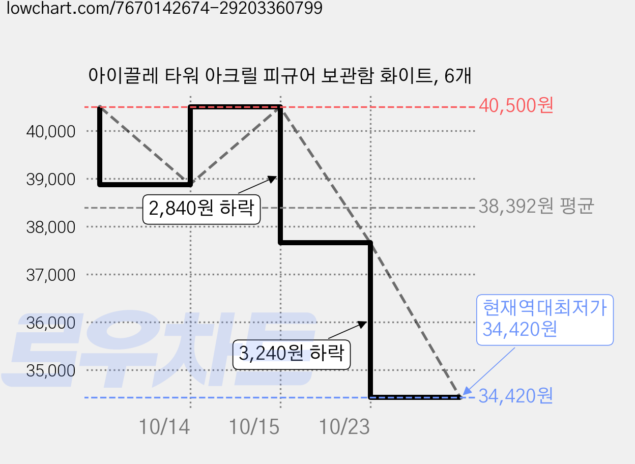 아이끌레 타워 아크릴 피규어 보관함 화이트, 6개 가격 변동 차트, 현재가 34,420원, 역대최저가