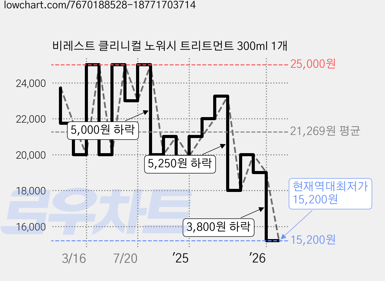 비레스트 클리니컬 노워시 트리트먼트 300ml 1개 가격 변동 차트, 현재가 15,200원, 역대최저가