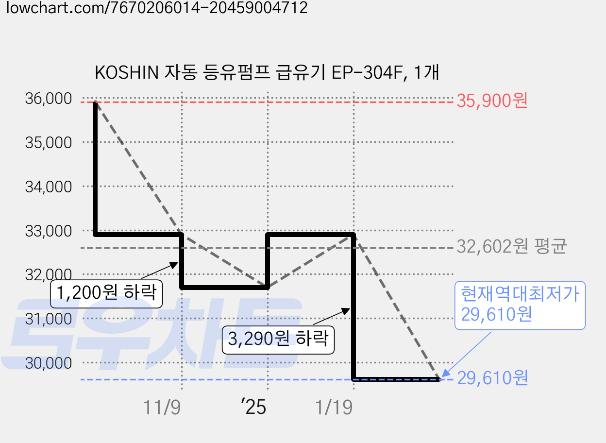 KOSHIN 자동 등유펌프 급유기 EP-304F, 1개 가격 변동 차트, 현재가 29,610원, 역대최저가