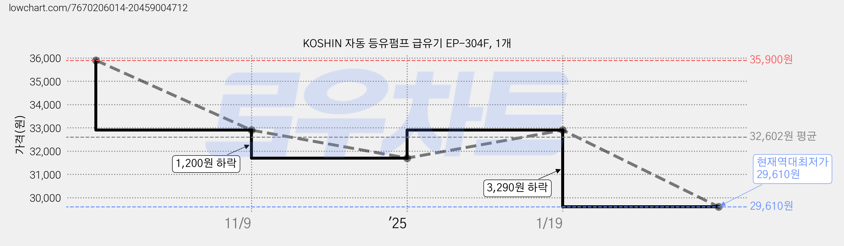 KOSHIN 자동 등유펌프 급유기 EP-304F, 1개 가격 변동 차트, 현재가 29,610원, 역대최저가