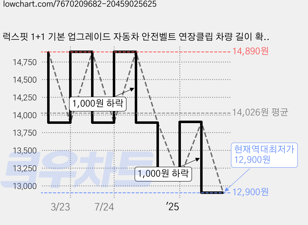 럭스핏 1+1 기본 업그레이드 자동차 안전벨트 연장클립 차량 길이 확장 용품, 1번 롱, 2개, 블랙 가격 변동 차트, 현재가 12,900원, 역대최저가