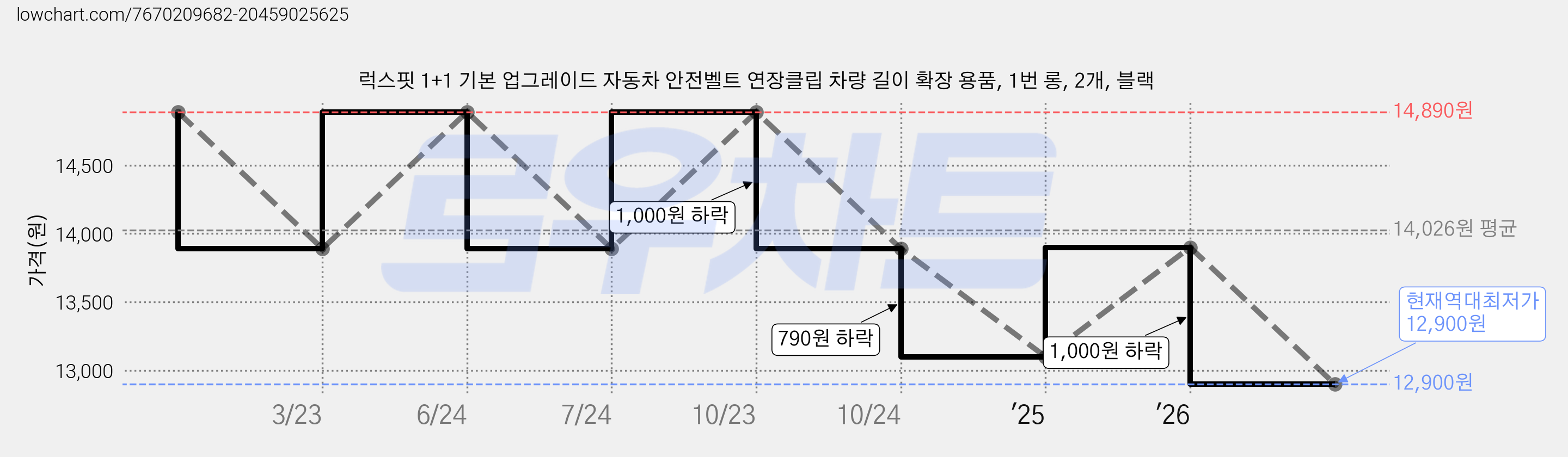 럭스핏 1+1 기본 업그레이드 자동차 안전벨트 연장클립 차량 길이 확장 용품, 1번 롱, 2개, 블랙 가격 변동 차트, 현재가 12,900원, 역대최저가