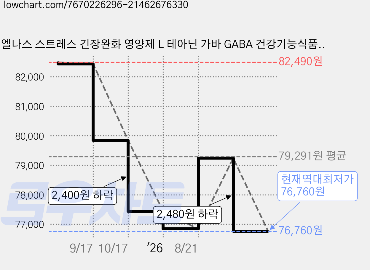 엘나스 스트레스 긴장완화 영양제 L 테아닌 가바 GABA 건강기능식품, 60정, 3개 가격 변동 차트, 현재가 76,760원, 역대최저가