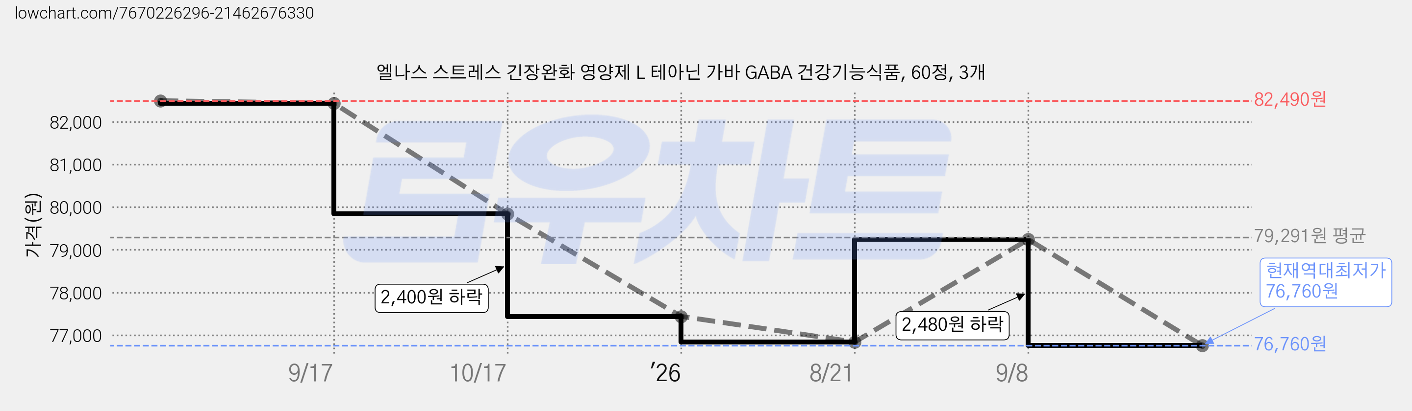 엘나스 스트레스 긴장완화 영양제 L 테아닌 가바 GABA 건강기능식품, 60정, 3개 가격 변동 차트, 현재가 76,760원, 역대최저가
